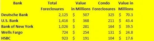 Deutsche Bank Leading the Way in South Florida Foreclosures Image