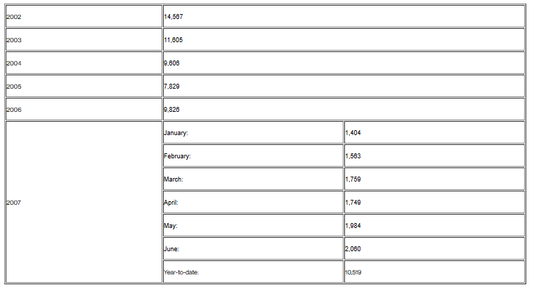 Miami-Dade Foreclosure Filings Since 2002 Image