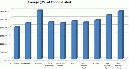 Miami Condo Index – Brickell Key – January 2008 Image