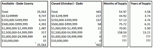 Miami & Miami Beach Condo Trends – November 2007 Image