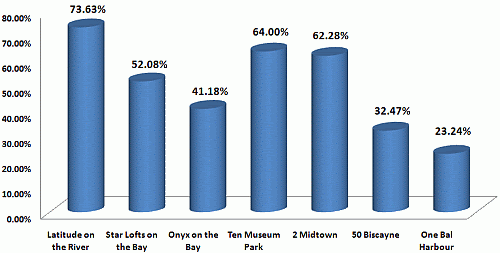 Update: New Condo Construction Closing Rates Image