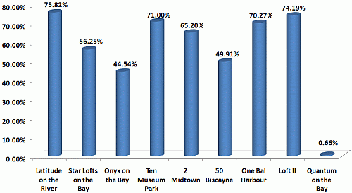 New Miami Condos – Closings Rates for January 2008 Image