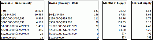 Miami & Miami Beach Condo Trends – February 2008 Image