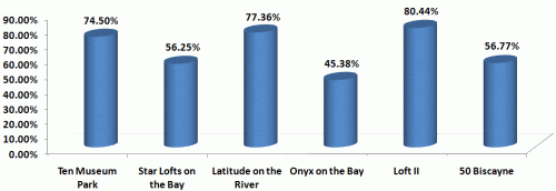 New Miami Condos – Closing Rates for February 2008 Image