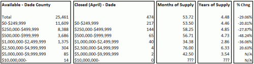 Miami & Miami Beach Condo Trends – May 2008 Image