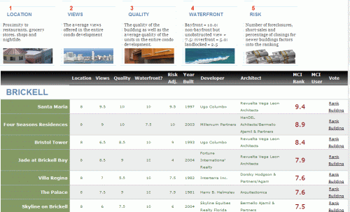 Miami Condo Rankings Page Goes Live Image