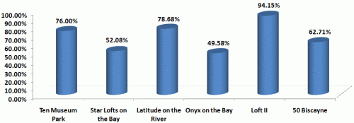 New Miami Condos – Closing Rates for April 2008 Image