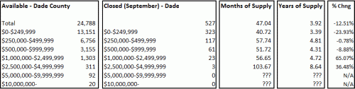 Miami & Miami Beach Condo Trends – October 2008 Image