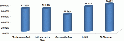 New Miami Condos – Closing Rates for September 2008 Image