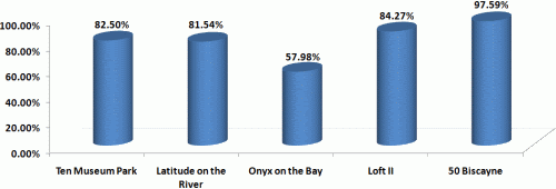 New Miami Condos – Closing Rates for December 2008 Image