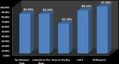 New Miami Condos – Closing Rates for February 2009 Image