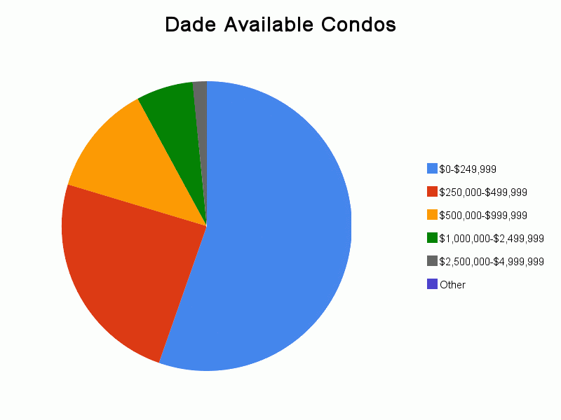 Miami & Miami Beach Condo Trends – July 2009 Image