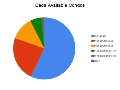 Miami & Miami Beach Condo Trends – April 2010 Image