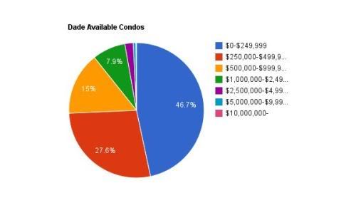 Miami & Miami Beach Condo Supply Down Sharply Image