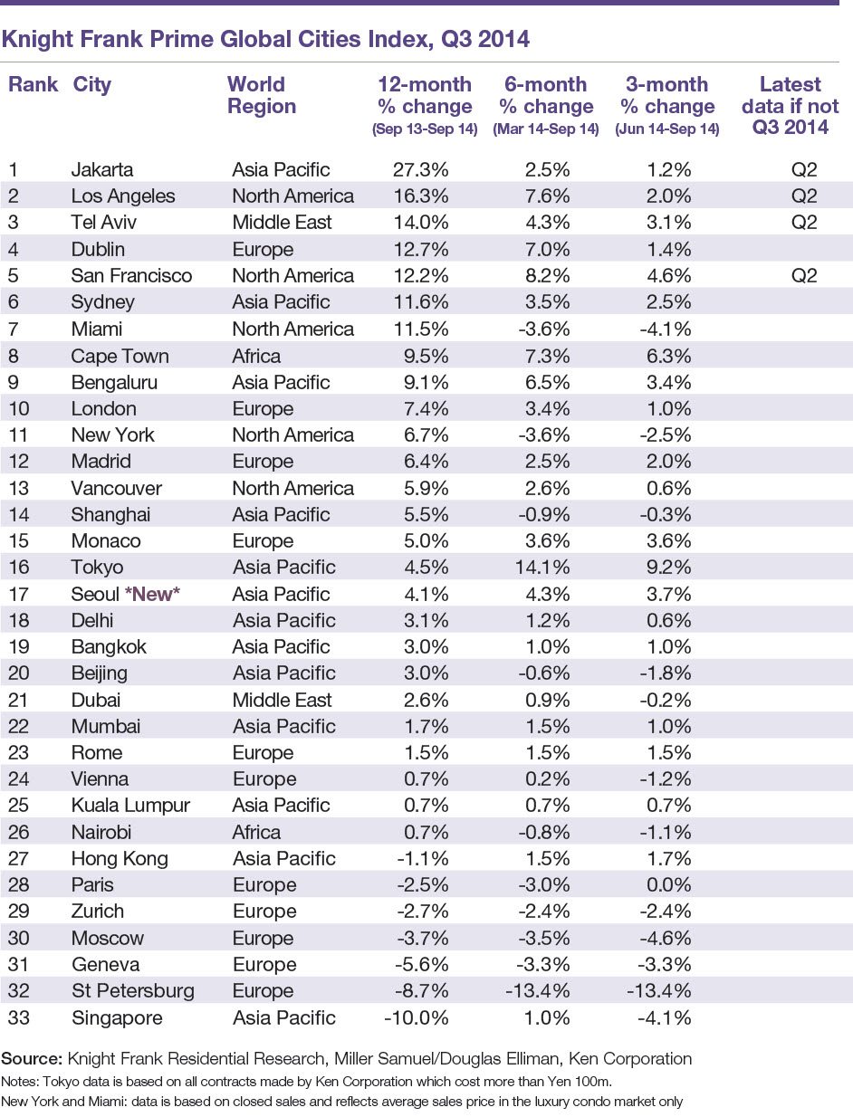 Miami Luxury Homes See 11.5 Percent Price Increase in Q3 Image