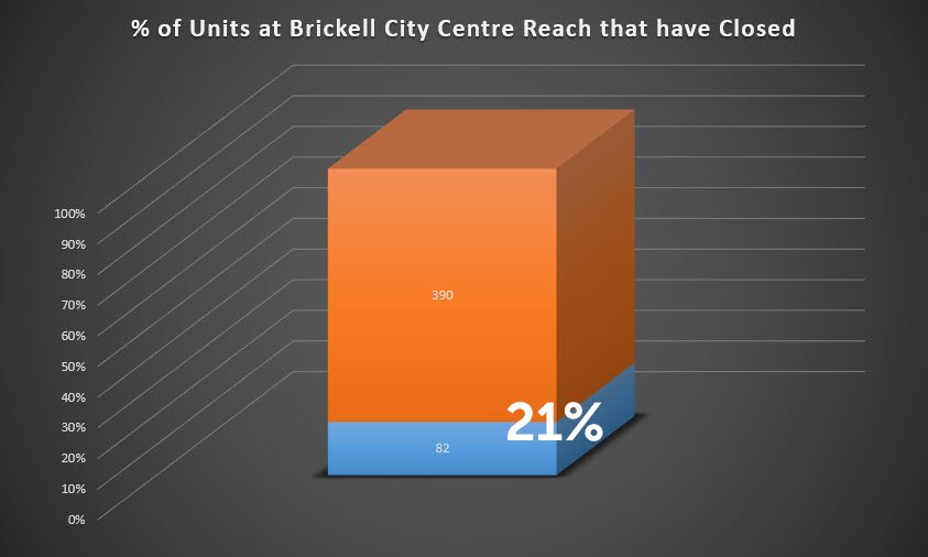 Closings at Brickell City Centre Reach Tower: How are They Faring and What Percentage are Hitting the Market For Rent? Image