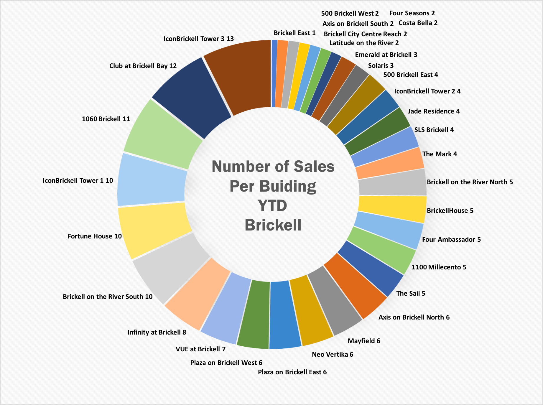 Market Stat Monday: Which Brickell Buildings Are The Most Popular For Buyers? Image
