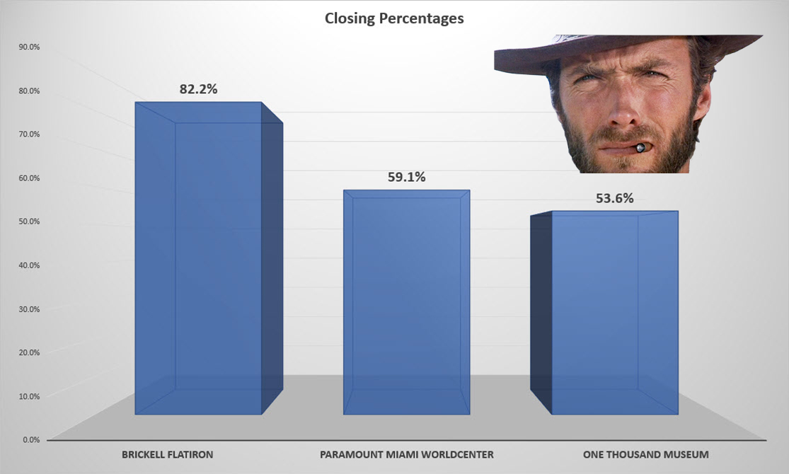 The Good, the Bad, and the Ugly: Closing Percentages for Brickell Flatiron, Paramount Miami Worldcenter, and One Thousand Museum Image