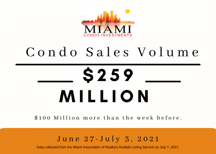 End of June Condo Sales Reach $259 Million Image