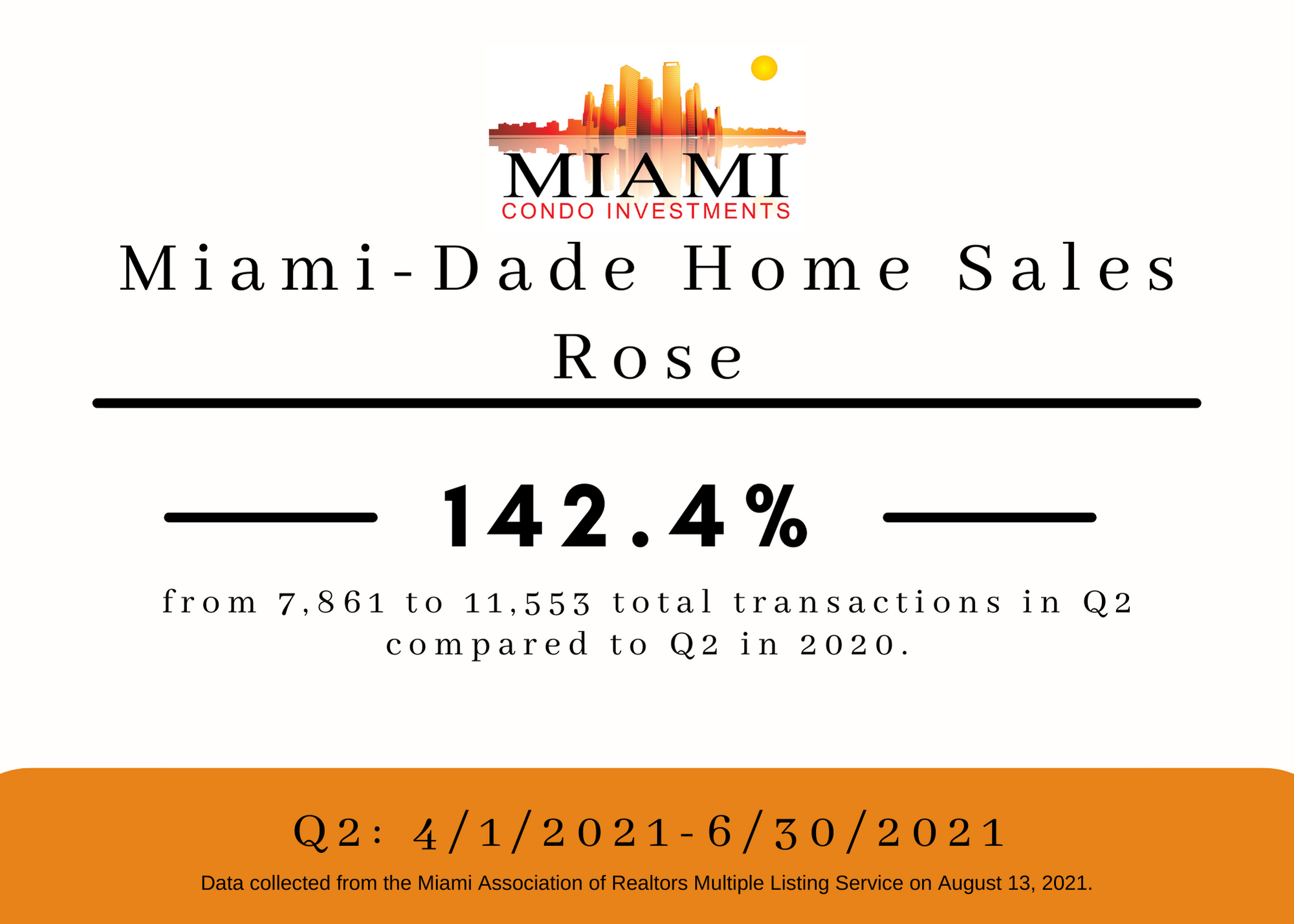 Record Set for Miami-Dade for Most Home Sales in a Quarter for Q2 2021 Image