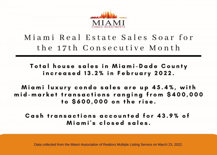 Miami Real Estate Sales Soar for the 17th Consecutive Month Image